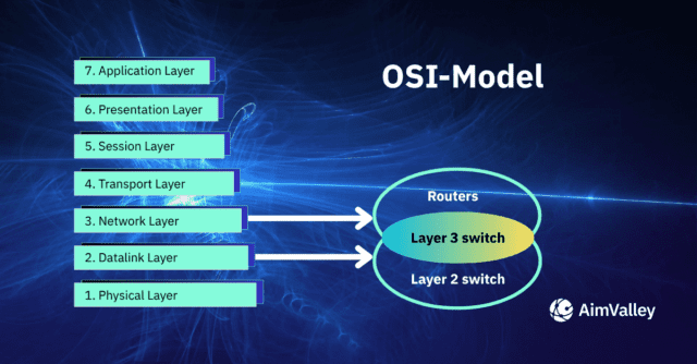 Technology - Layer 2 Switching | AimValley